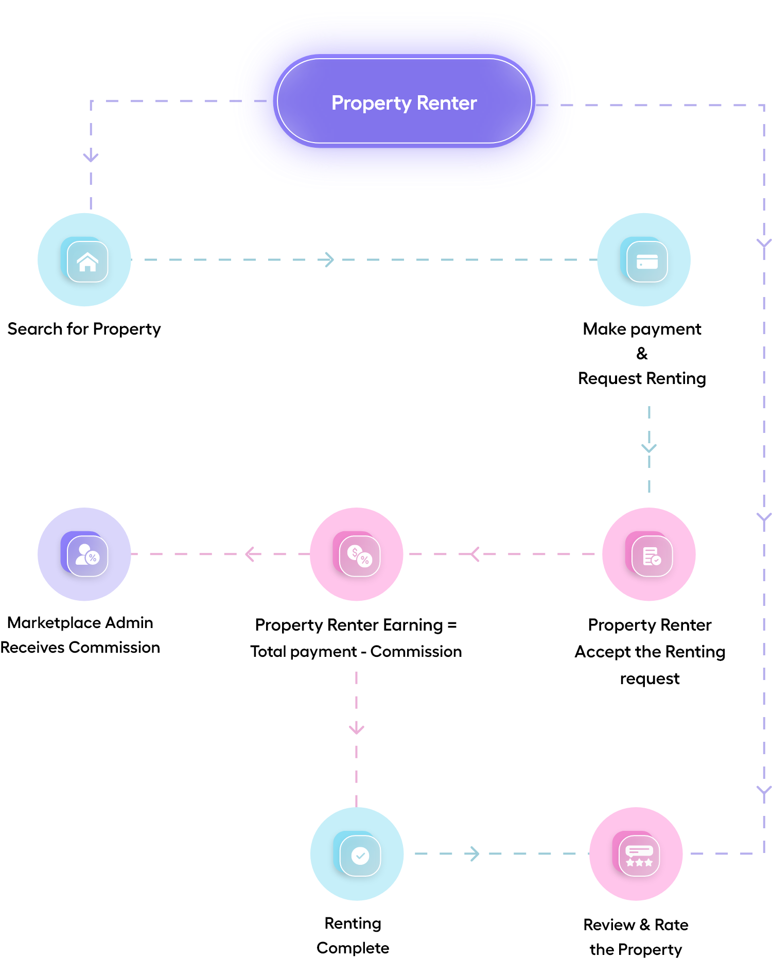 QMarket’s Property Rental Software Workflow